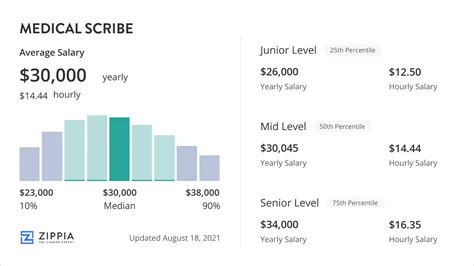 medical scribe salary|medical scribe payscale.